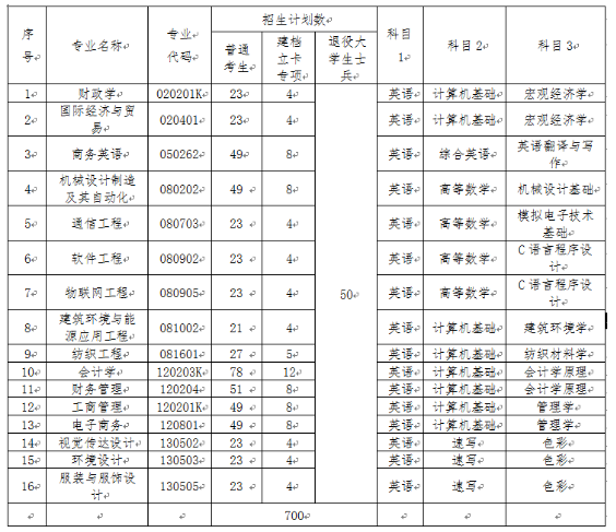 2020年武漢紡織大學(xué)普通專(zhuān)升本招生專(zhuān)業(yè)