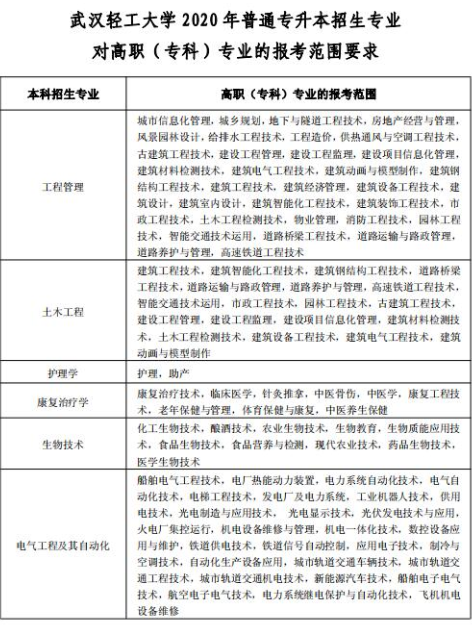 2020年武漢輕工大學(xué)普通專升本招生專業(yè)對(duì)高職(?？?專業(yè)的報(bào)考范圍要求1