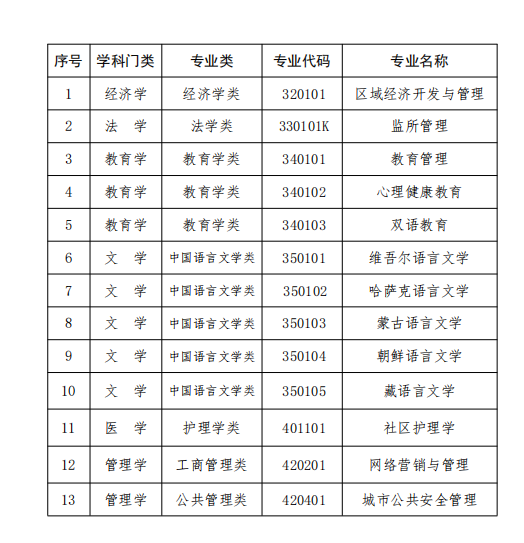 高等學歷繼續(xù)教育補充專業(yè)目錄