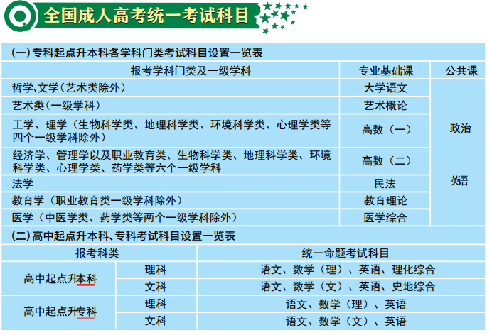 2020年湖北文理學(xué)院成人高考考試科目