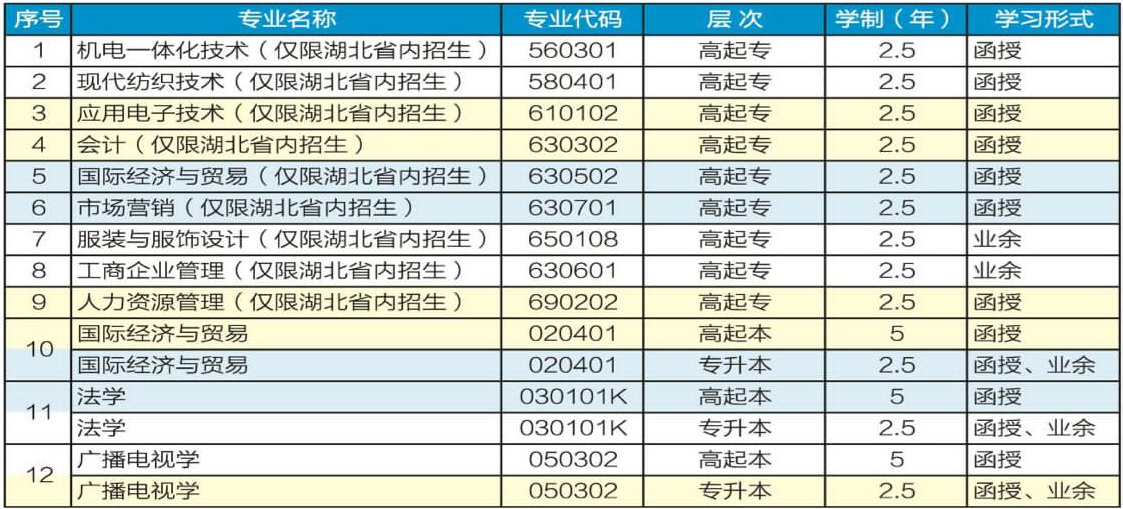 2020年武漢紡織大學(xué)成人高考招生簡章