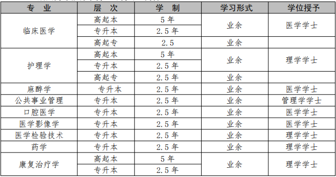 2020年湖北醫(yī)藥學院成人高考招生簡章