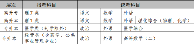 2020年湖北醫(yī)藥學院成人高考招生簡章