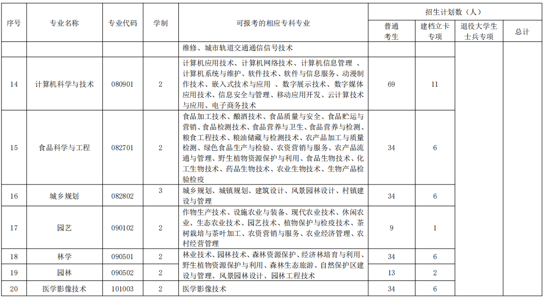 2020年湖北民族大學(xué)普通專升本招生簡章