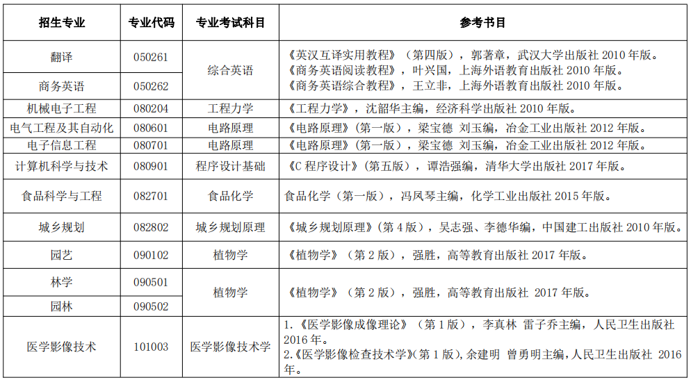 2020年湖北民族大學(xué)普通專升本招生簡章