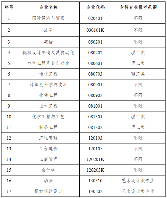 2020年武漢工程大學郵電與信息工程學院普通專升本招生專業(yè)對高職（?？疲I(yè)的報考范圍要求