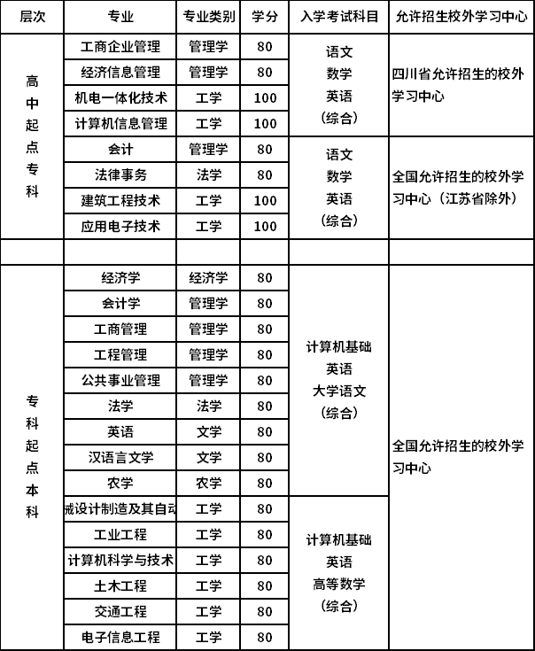 西南科技大學網(wǎng)教招生專業(yè)