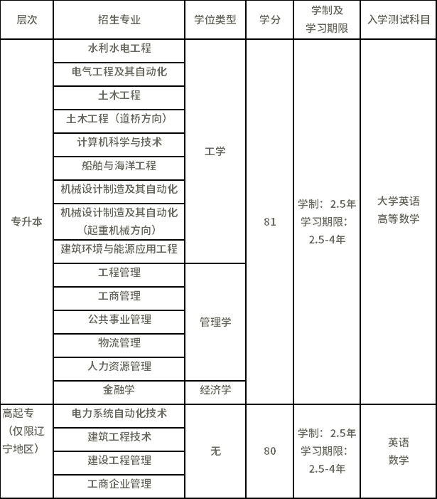 大連理工大學(xué)招生專業(yè)