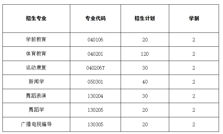 2020年武漢體育學院體育科技學院普通專升本招生計劃