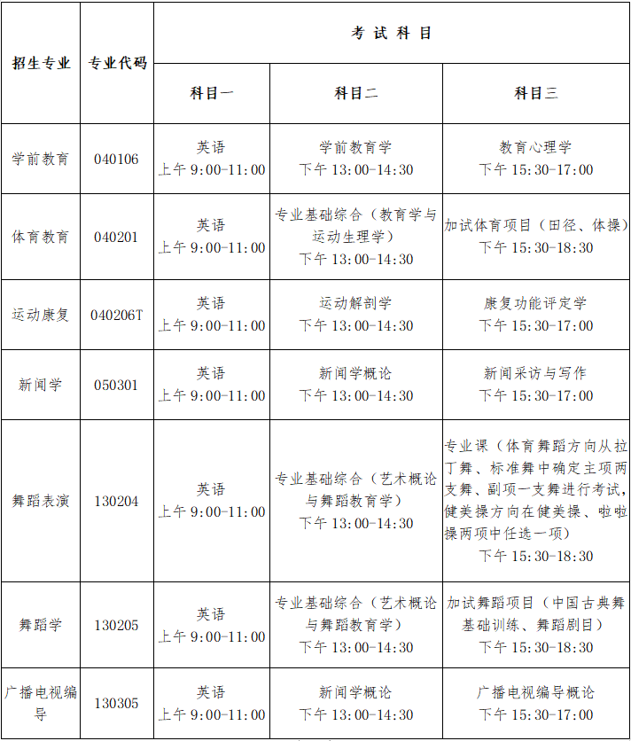 2020年武漢體育學院體育科技學院普通專升本考試科目