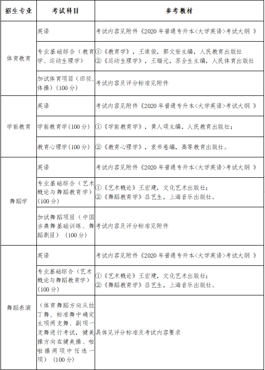 2020年武漢體育學院體育科技學院普通專升本參考教材