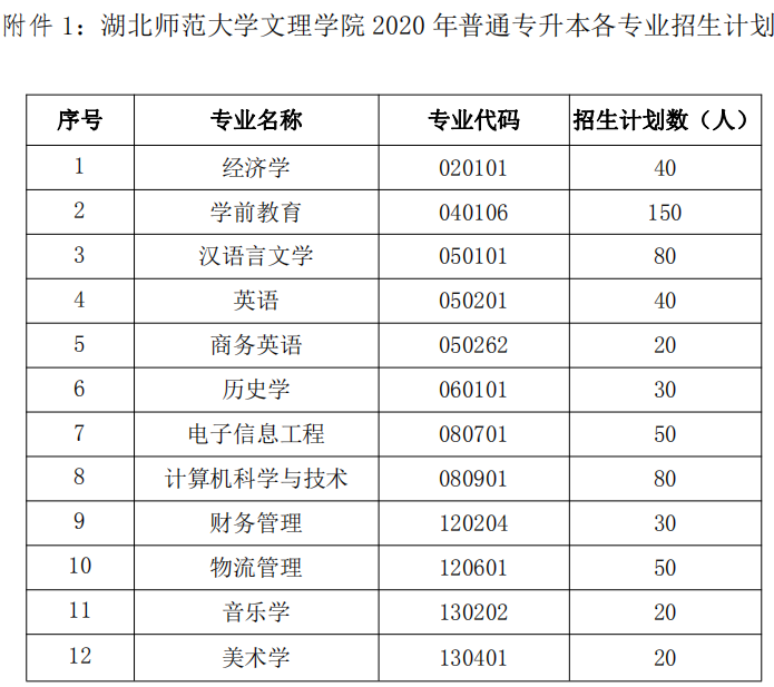 2020年湖北師范大學(xué)文理學(xué)院普通專升本招生計(jì)劃