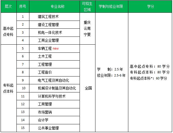 重慶大學(xué)招生專業(yè)