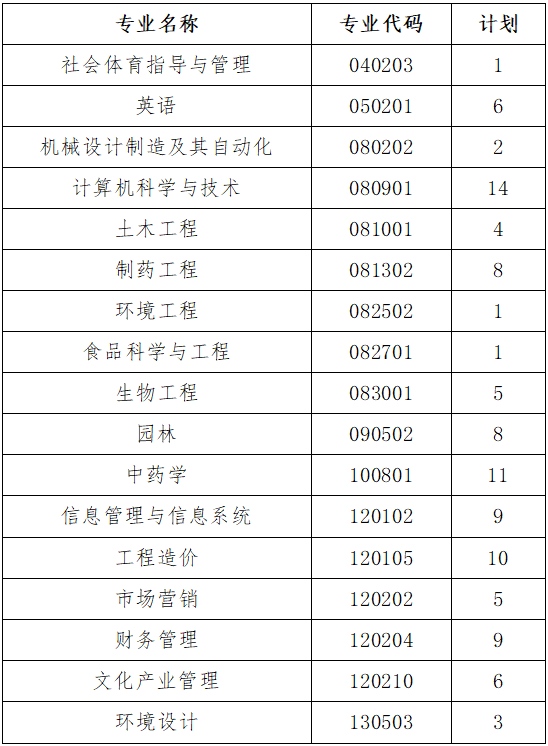 2020年武漢生物工程學(xué)院普通專升本補(bǔ)錄計(jì)劃