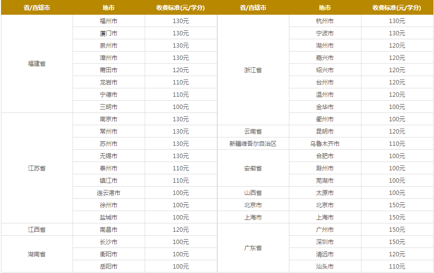 廈門大學收費標準