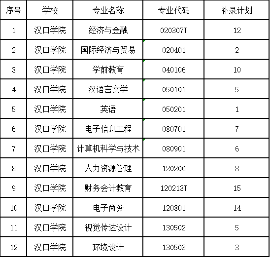 2020年漢口學院普通專升本補錄計劃