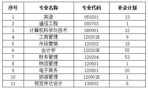 2020年武漢工商學(xué)院普通專升本補(bǔ)錄計(jì)劃