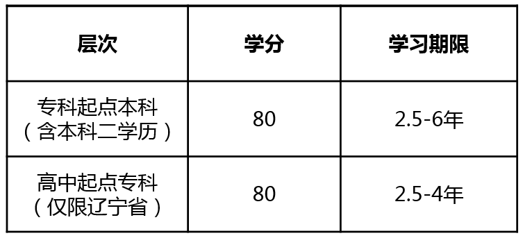 東北財(cái)經(jīng)大學(xué)學(xué)分