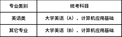 中國(guó)石油大學(xué)（北京）統(tǒng)考科目