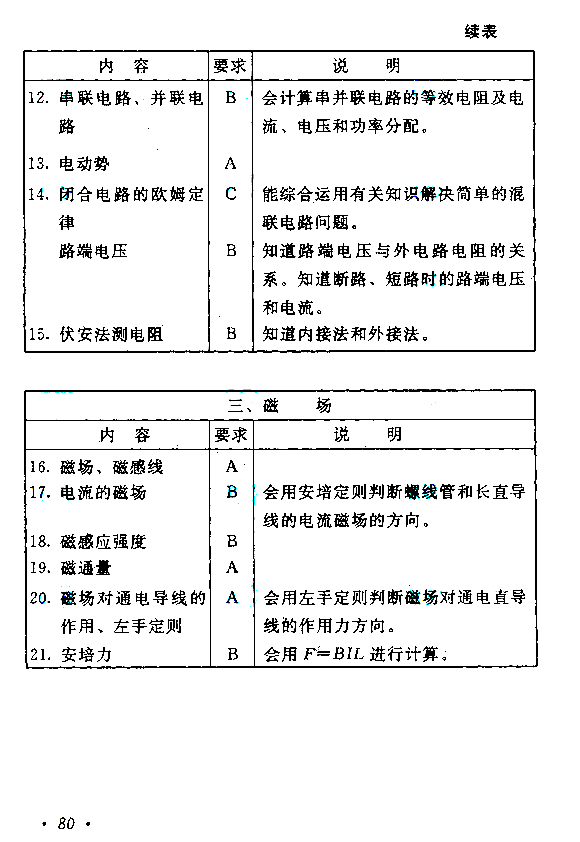 成人高考高起本物理考試大綱