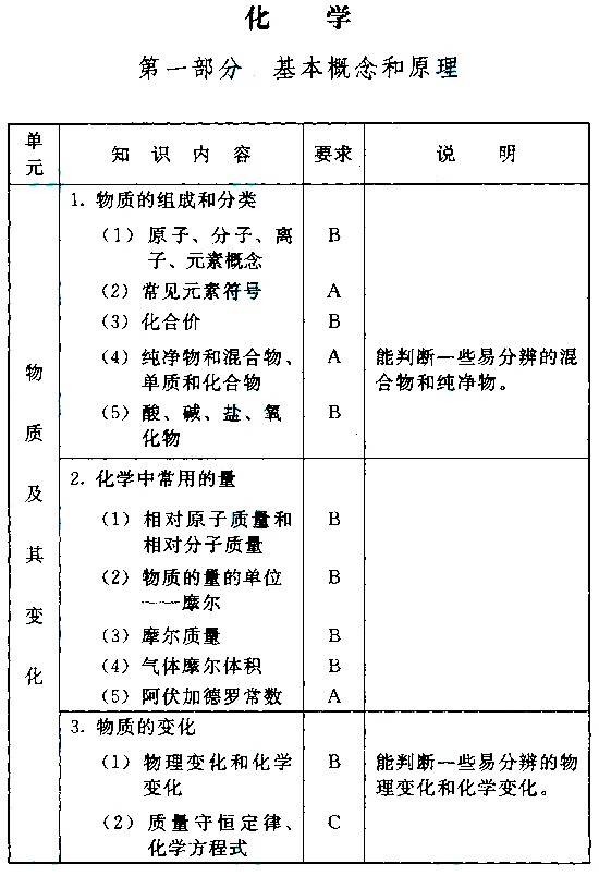 成人高考高起本化學(xué)科目考試大綱