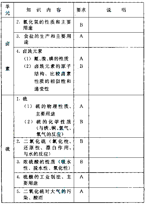 成人高考高起本化學(xué)科目考試大綱