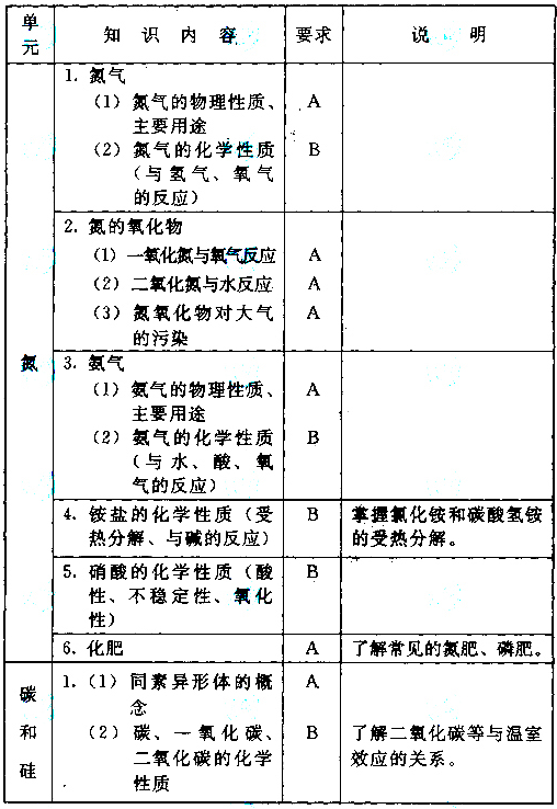 成人高考高起本化學(xué)科目考試大綱