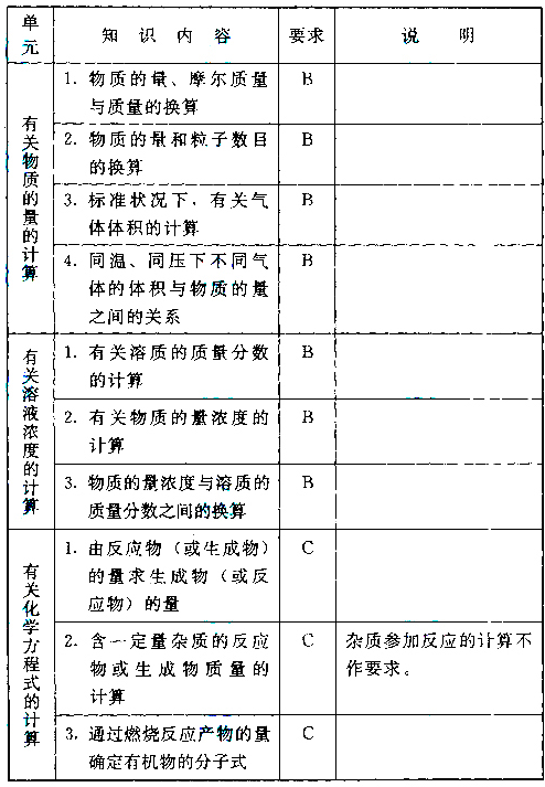 成人高考高起本化學(xué)科目考試大綱