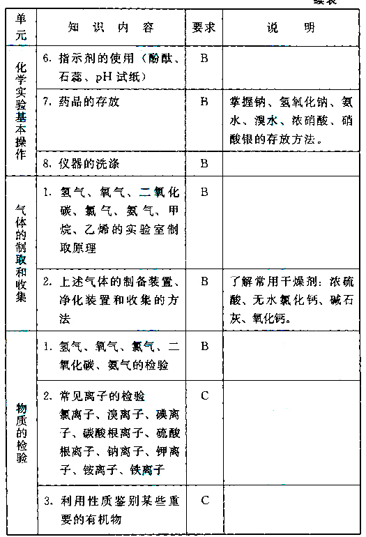 成人高考高起本化學(xué)科目考試大綱