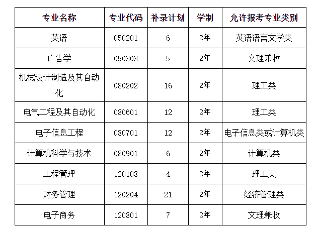 2020年文華學院普通專升本補錄通知