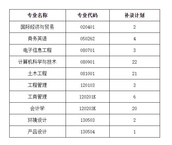 2020年武漢工程科技學(xué)院普通專升本補(bǔ)錄通知