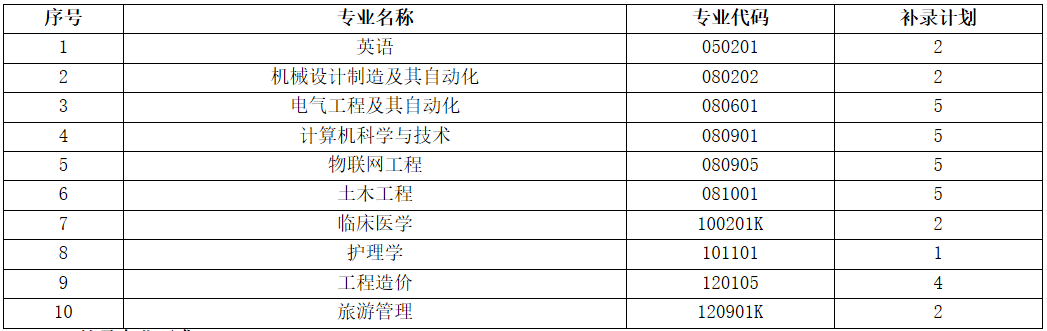 2020年三峽大學科技學院普通專升本補錄通知