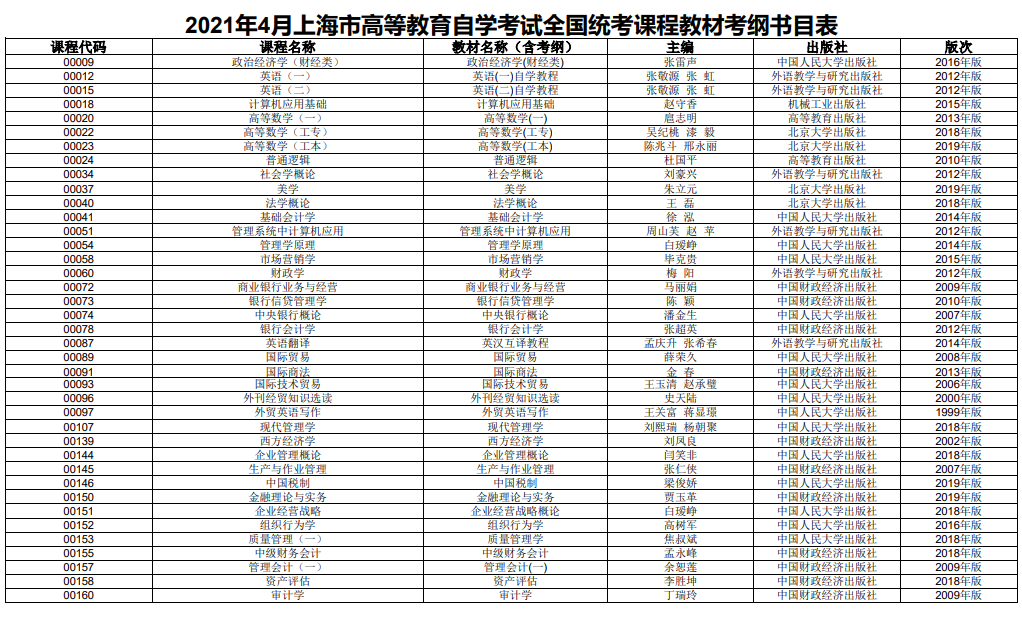 2021年4月上海市高等教育自學考試全國統(tǒng)考課程教材考綱書目表