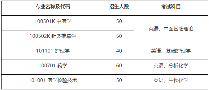 湖北中醫(yī)藥大學(xué)專升本招生專業(yè)有哪些？