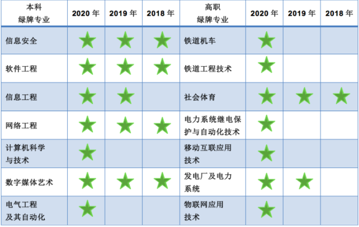 湖北專升本就業(yè)率高的專業(yè)有哪些？