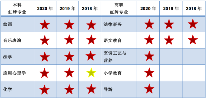 湖北專升本就業(yè)率高的專業(yè)有哪些？