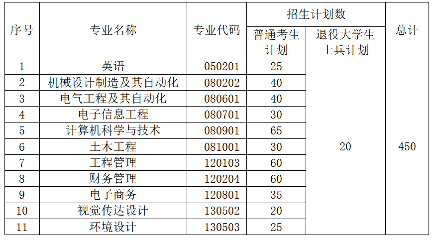 以下是2021年湖北工業(yè)大學(xué)工程技術(shù)學(xué)院普通專升本招生簡章，其中包括招生對象、報考條件、報名流程等信息，計劃報考升本考試的考生一定要了解清楚。 一、招生對象 1.高職高專應(yīng)屆畢業(yè)生。2021年湖北高校普通全日制高職高專應(yīng)屆畢業(yè)生，報考時能如期畢業(yè)（以下簡稱“普通考生”），考生畢業(yè)院校為我省普通本科院校、獨立學(xué)院、獨立設(shè)置的高職高專院校以及舉辦普通全日制高職高專教育的成人高等學(xué)校。 2.退役大學(xué)生士兵。 （1）應(yīng)征入伍服義務(wù)兵役退役的2021年湖北高校普通全日制高職高專應(yīng)屆畢業(yè)生，報考時能如期畢業(yè)，服役期間未受過處分；（2）2020年退役的湖北高校普通全日制高職高專畢業(yè)生，已取得普通全日制?？飘厴I(yè)證，服役期間未受過處分（3）符合退役大學(xué)生報考條件的考生，在服役期間榮立三等功及以上獎勵的，可申請免試就讀我校。 二、報考條件 符合湖北省2021年專升本報名資格要求，具有良好的思想品德和政治素質(zhì)，熱愛祖國，遵紀(jì)守法；在校期間未受任何紀(jì)律處分；修完普通高職高專教學(xué)計劃規(guī)定的課程，成績良好，能如期畢業(yè)；身體健康。專科修讀專業(yè)與報考本科專業(yè)相同或相近。 三、招生專業(yè)及計劃 四、報名 1.網(wǎng)上報名 報名時間：2021年5月13日至5月16日 2.統(tǒng)一報名平臺網(wǎng)址：登錄湖北省高等學(xué)校普通專升本報名平臺，網(wǎng)址http://zsb.e21.cn進(jìn)行網(wǎng)絡(luò)報名五、考試 1.考試時間、地點 2021年6月19日，考場設(shè)在湖北工業(yè)大學(xué)工程技術(shù)學(xué)院。 2.考試科目 考試科目分為公共課和專業(yè)課。公共課科目為英語，實行全省統(tǒng)一命題、統(tǒng)一考試、統(tǒng)一評卷。專業(yè)課科目由湖北工業(yè)大學(xué)工程技術(shù)學(xué)院自主確定并命題、閱卷。 六、聯(lián)系方式 學(xué)院地址：湖北省武漢市洪山區(qū)獅子山南李路28-1號（湖北工業(yè)大學(xué)校內(nèi)）招生咨詢電話：027-59751234  027-59751919  （程老師）投訴舉報電話：027-59750913  （王老師） 學(xué)院網(wǎng)站：https://gcxy.hbut.edu.cn 招生信息網(wǎng)：http://hbutgcxy.jysd.com 2021年湖北工業(yè)大學(xué)工程技術(shù)學(xué)院普通專升本招生簡章的全部內(nèi)容就是這些，希望對大家有所幫助。