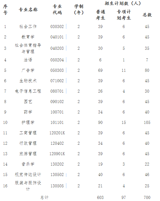 2021年江漢大學(xué)普通專升本招生簡(jiǎn)章