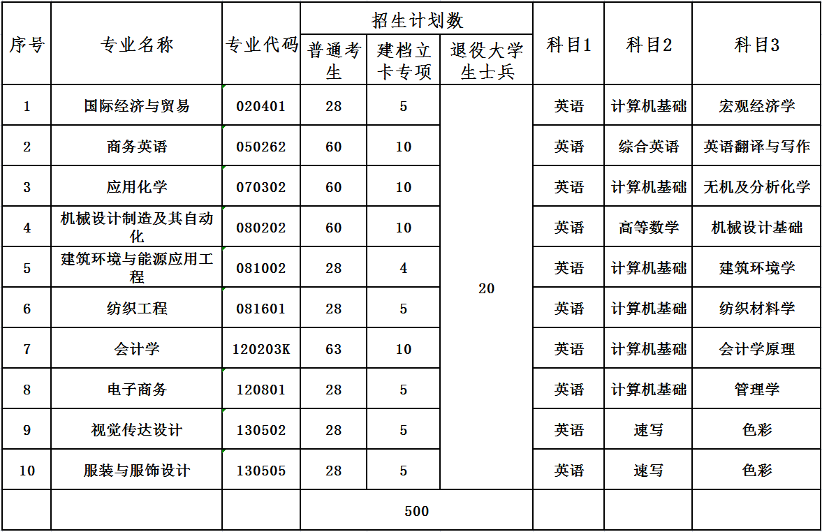 2021年武漢紡織大學(xué)普通專升本招生簡(jiǎn)章