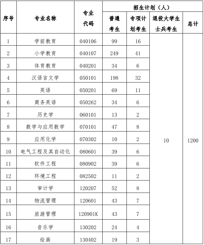 2021年漢江師范學院普通專升本招生簡章