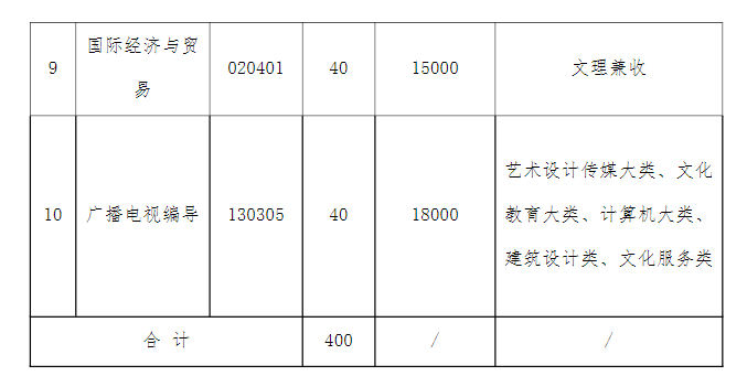 2021年湖北文理學院理工學院普通專升本招生簡章