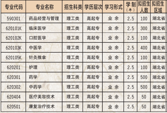 2021年湖北中醫(yī)藥高等?？茖W(xué)校成人高考招生專業(yè)有哪些