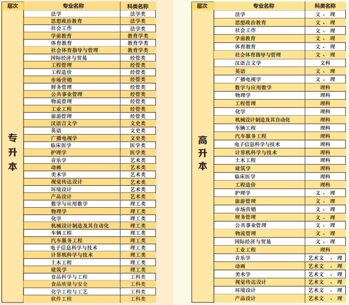 2021年湖北文理學(xué)院成人高考招生簡章