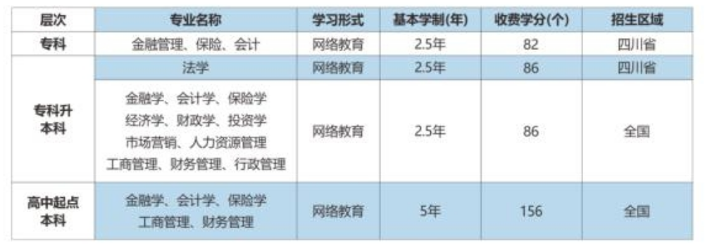 西南財經(jīng)大學(xué)招生專業(yè)