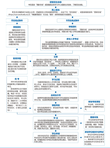 西南財經(jīng)報考及學(xué)習(xí)流程圖