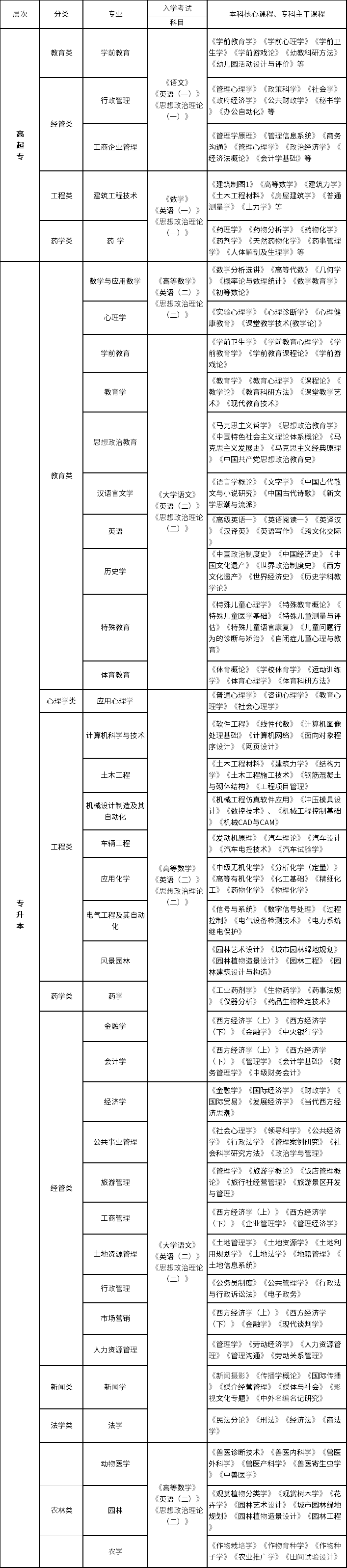 西南大學(xué)招生專業(yè)、層次、考試科目