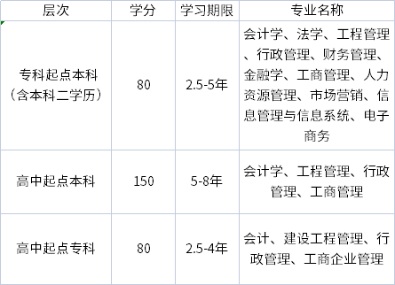 東北財經(jīng)大學招生層次、專業(yè)、學分