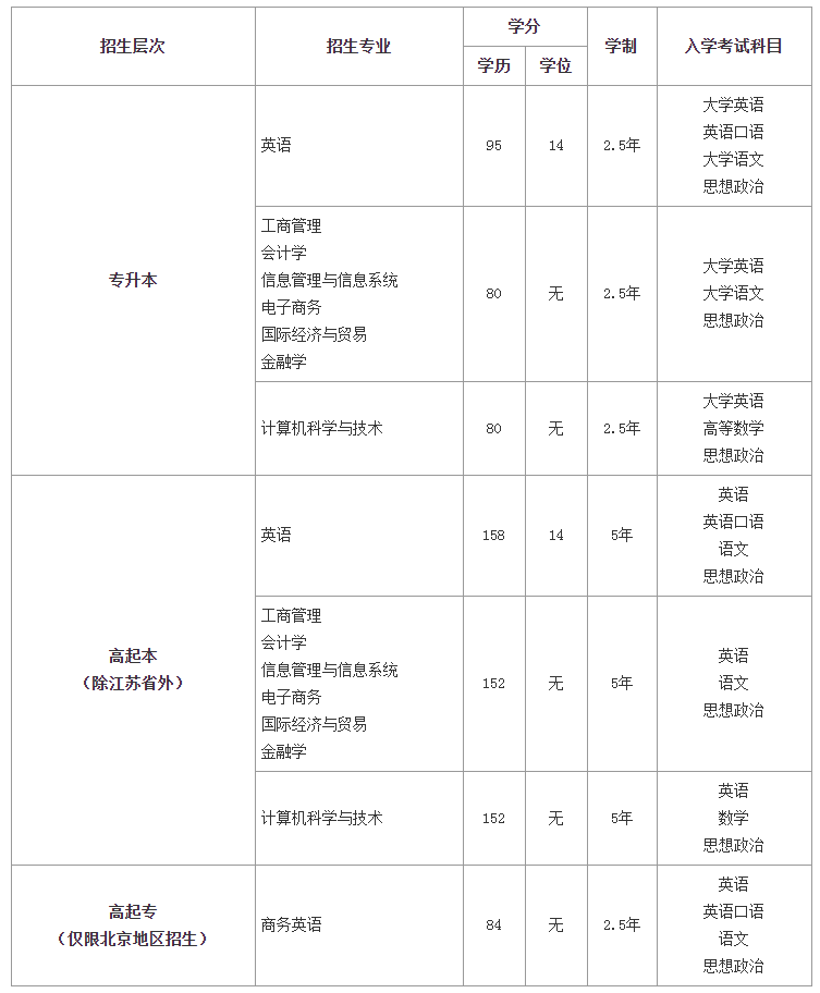 北京外國語大學(xué)招生專業(yè)、招生層次