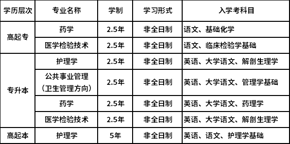 上海交通大學(xué)醫(yī)學(xué)院招生專業(yè)、層次及入學(xué)考科目