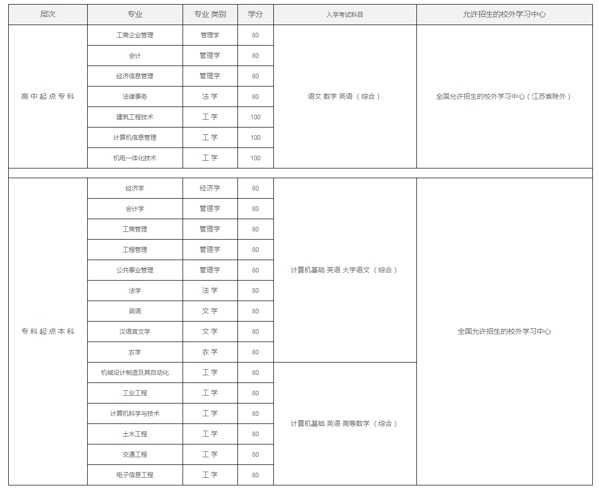 西南科技大學(xué)專業(yè)設(shè)置及入學(xué)考試科目